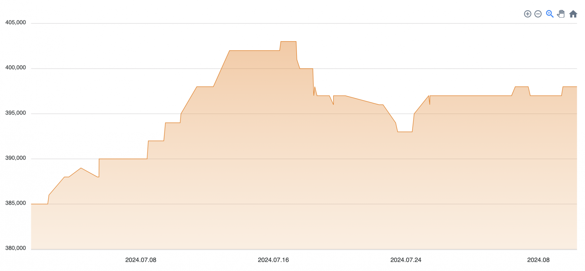 24년 7월 평균 금 시세, 귀금속 가격 사상 최고치! – 아몬즈 매거진