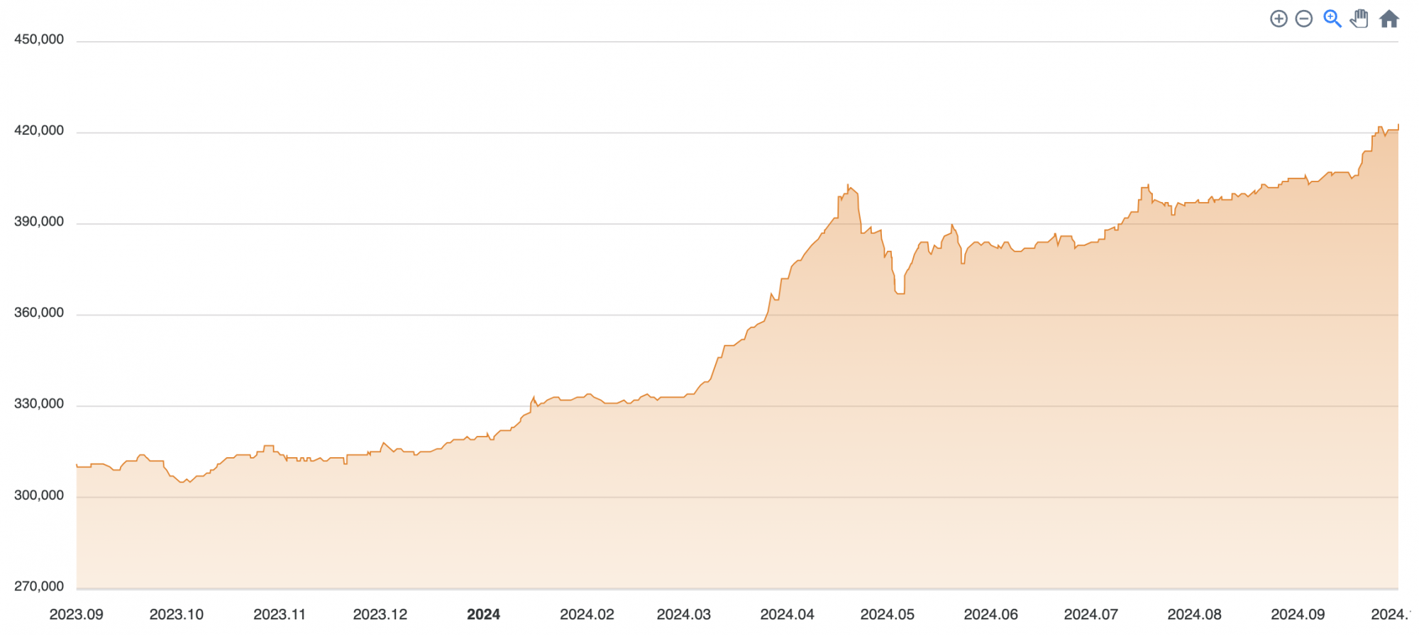 24년 9월 금 시세는 여전히 가파른 상승세, 앞으로의 금 투자 전망은? – 아몬즈 매거진