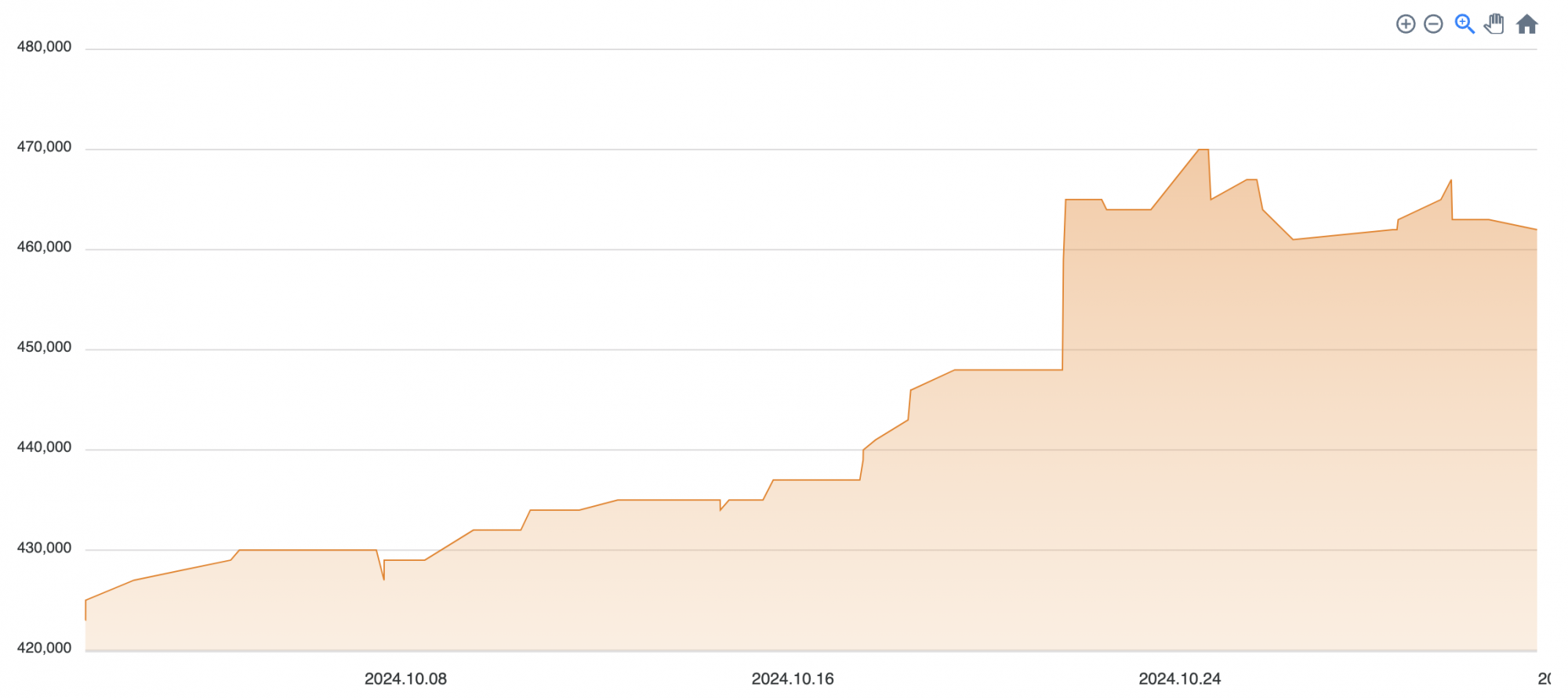 24년 10월 금 시세, 멈출 줄 모르고 치솟는 금값! – 아몬즈 매거진