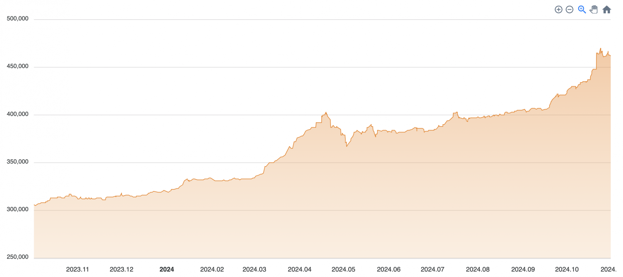 24년 10월 금 시세, 멈출 줄 모르고 치솟는 금값! – 아몬즈 매거진