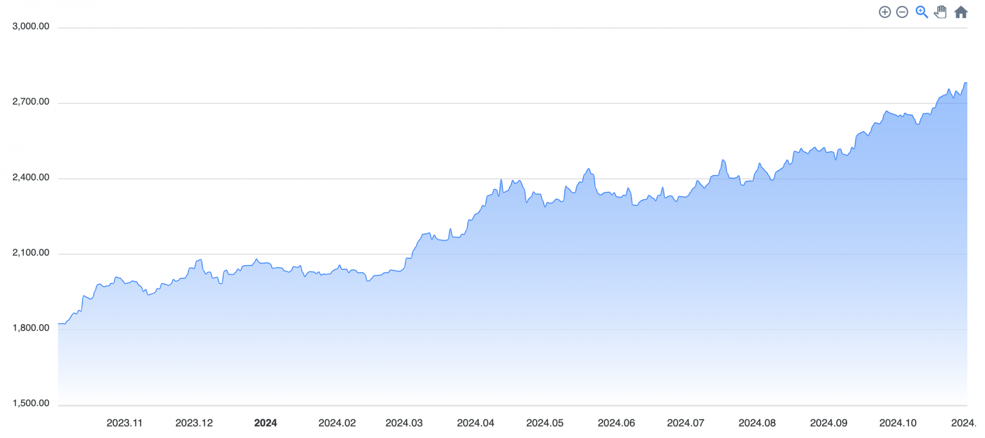 24년 10월 금 시세, 멈출 줄 모르고 치솟는 금값! – 아몬즈 매거진